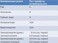 С сегодняшнего дня в России повысятся тарифы на коммунальные услуги